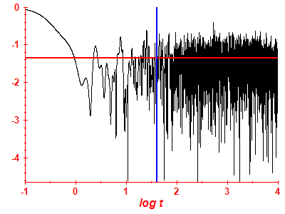 Survival probability log